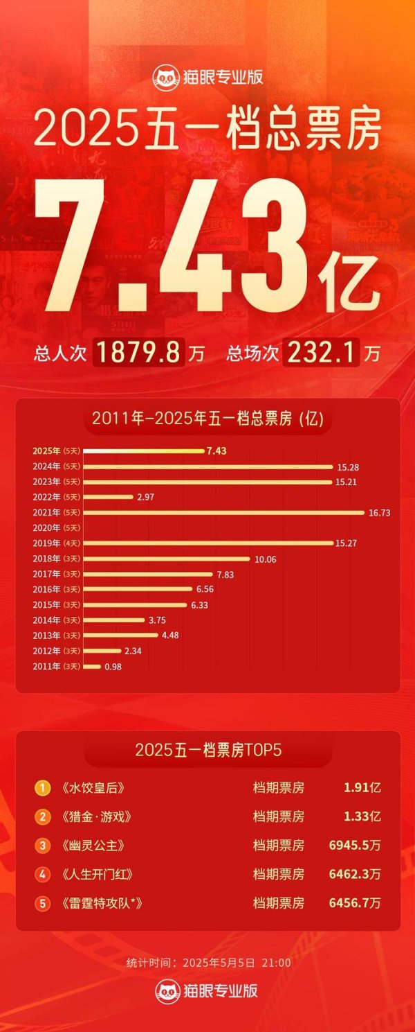 一直牛配资 《水饺皇后》五一夺冠， 《哪吒2》档期票房仍强劲