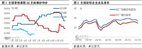 同花顺e配 淡季影响加深需求端利空 预计6月棉纱价格或震荡下行